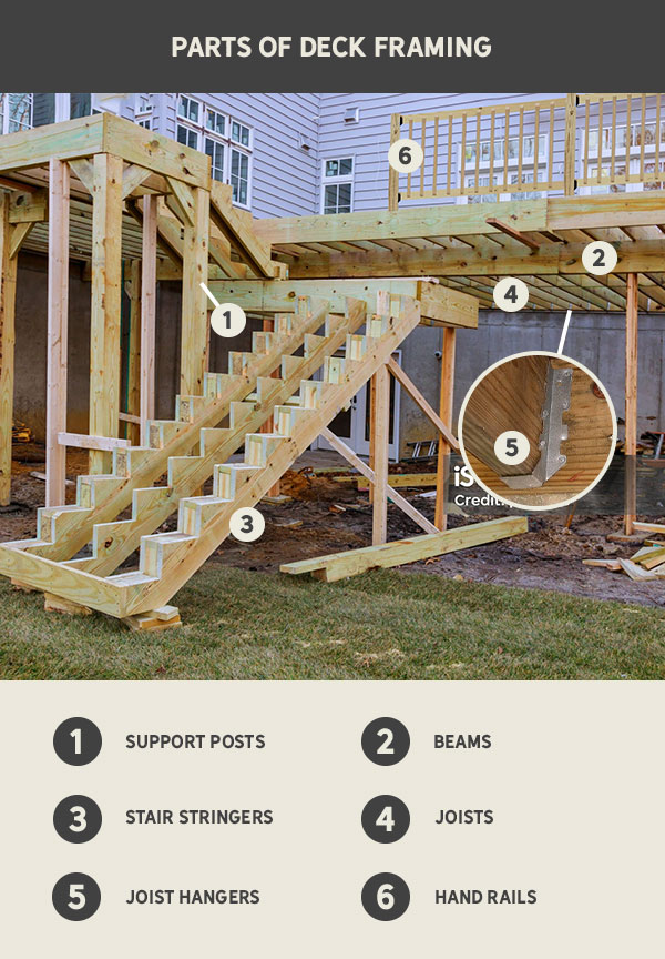 Parts of Deck Framing