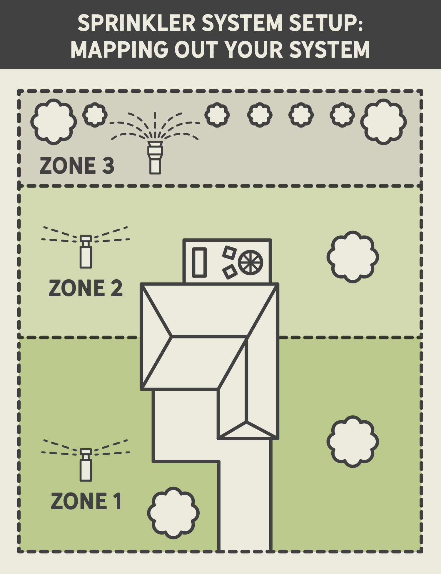 sprinkler zones sprinkler zones