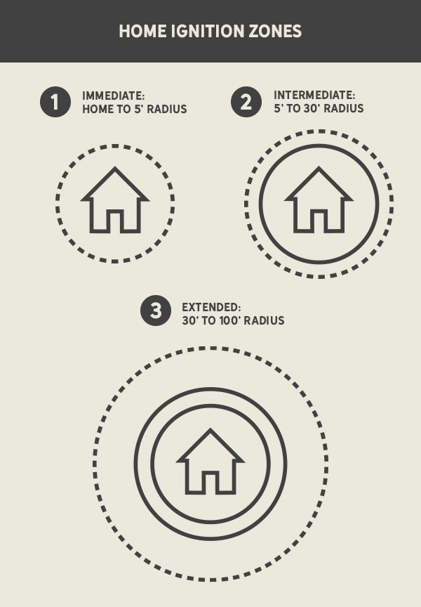 Home ignition zones